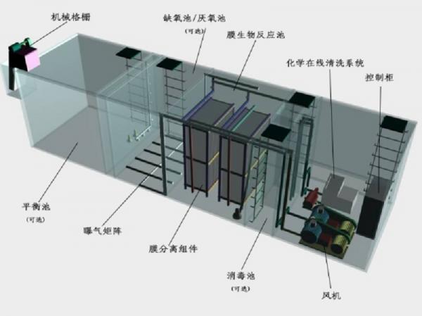 屏东县一体化污水处理设备工作原理的流程图